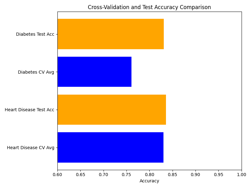 Accuracy Comparison