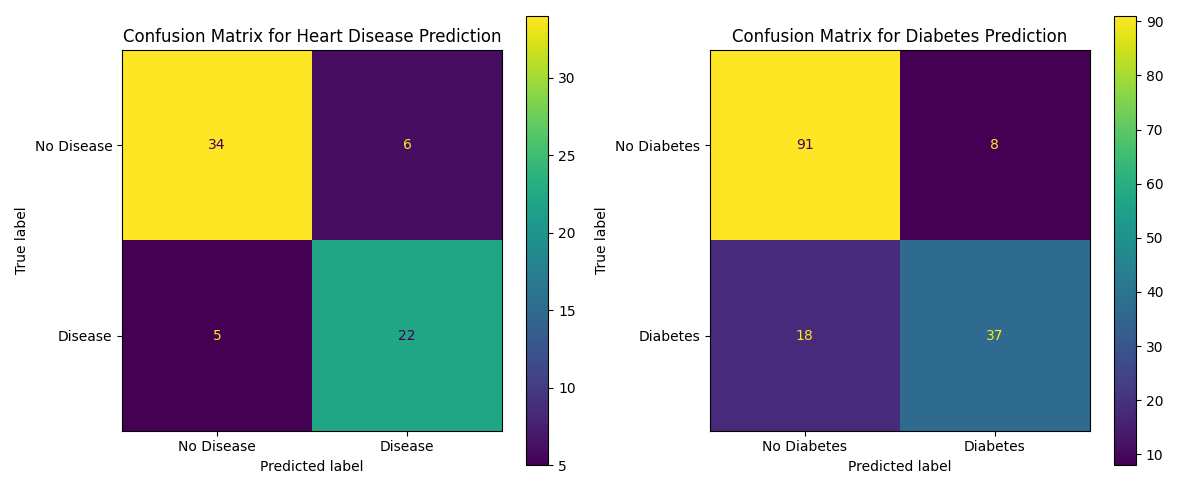 Combined Confusion Matrix